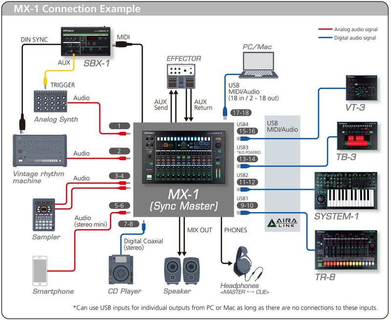 Roland MX-1 Aira 18-Channel Performance Mixer